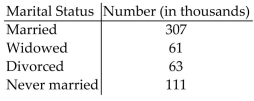 Solve the problem. -The following data represent the marital status of females 18 years and older in a certain U.S. city.   Determine the number of females 18 years old and older who are married or widowed.