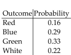 Determine whether the following is a probability model. - 