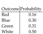 <strong>Determine whether the following is a probability model. </strong> A)Yes B)No