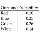 <strong>Determine whether the following is a probability model. </strong> A)Yes B)No