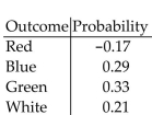 <strong>Determine whether the following is a probability model. </strong> A)Yes B)No