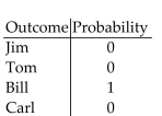 <strong>Determine whether the following is a probability model. </strong> A)Yes B)No