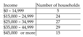 Solve the problem. -The table below shows the results of a consumer survey of annual incomes in 100 households. What is the probability that a household has an annual income of $25,000 or more?
