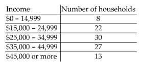 Solve the problem. -The table below shows the results of a consumer survey of annual incomes in 100 households. What is the probability that a household has an annual income less than $25,000?