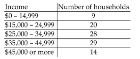 Solve the problem. -The table below shows the results of a consumer survey of annual incomes in 100 households. What is the probability that a household has an annual income between $15,000 and $44,999 inclusive?