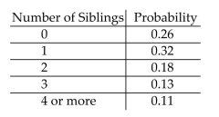 Solve the problem. -In a survey about the number of siblings of college students, the following probability table was constructed What is the probability that a student has at least 2 siblings?