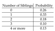 Solve the problem. -In a survey about the number of siblings of college students, the following probability table was constructed What is the probability that a student has at most 2 siblings?