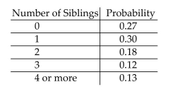 Solve the problem. -In a survey about the number of siblings of college students, the following probability table was constructed What is the probability that a student 3 or more siblings?
