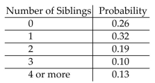 Solve the problem. -In a survey about the number of siblings of college students, the following probability table was constructed What is the probability that a student has less than 2 siblings?