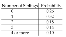 Solve the problem. -In a survey about the number of siblings of college students, the following probability table was constructed What is the probability that a student has 1, 2, or 3 siblings?