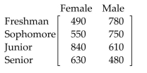 Solve the problem. -State University has a College of Arts & Sciences, a College of Business, and a College of Engineering. Thepercentage of students in each category are given by the following matrix. The student population is distributed by class and age as given in the following matrix. How many female students are in the College of Business? How many male students are in the College of ASciences?