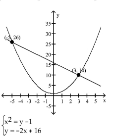 The graph of two equations along with the points of intersection are given. Substitute the points of intersection into the systems of equations. Are the points of intersection solutions to the system of equations (Y/N)? -