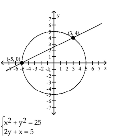 The graph of two equations along with the points of intersection are given. Substitute the points of intersection into the systems of equations. Are the points of intersection solutions to the system of equations (Y/N)? -