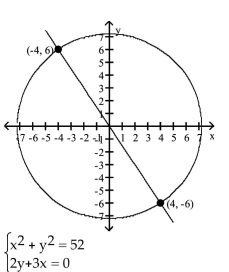 The graph of two equations along with the points of intersection are given. Substitute the points of intersection into the systems of equations. Are the points of intersection solutions to the system of equations (Y/N)? -