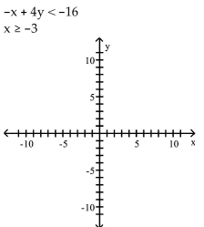 Graph the system of inequalities. - 