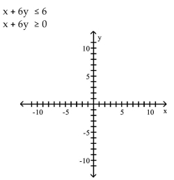 Graph the system of inequalities. - 