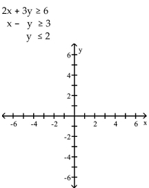 Graph the system of inequalities. - 