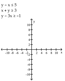 Graph the system of inequalities. - 