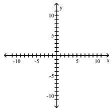 Graph the system of linear inequalities. Tell whether the graph is bounded or unbounded, and label the corner points. -   