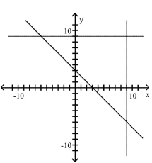 Write a system of linear inequalities that has the given graph. -