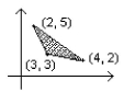 Find the maximum or minimum value of the given objective function of a linear programming problem. The figure illustrates the graph of feasible points. -z = 9x + 10y. Find minimum.