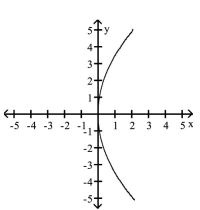 <strong>Match the equation to its graph. </strong> A) B) C) D)