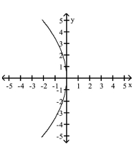 <strong>Match the equation to its graph. </strong> A) B) C) D)