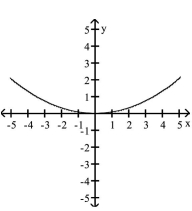 <strong>Match the equation to its graph. </strong> A) B) C) D)