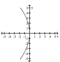<strong>Match the equation to its graph. </strong> A) B) C) D)