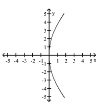 <strong>Match the equation to its graph. </strong> A) B) C) D)