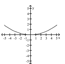 <strong>Match the equation to its graph. </strong> A) B) C) D)