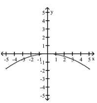 <strong>Match the equation to its graph. </strong> A) B) C) D)
