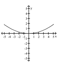 <strong>Match the equation to its graph. </strong> A) B) C) D)