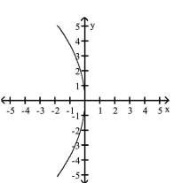 <strong>Match the equation to its graph. </strong> A) B) C) D)