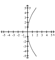 <strong>Match the equation to its graph. </strong> A) B) C) D)