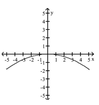 <strong>Match the equation to its graph. </strong> A) B) C) D)