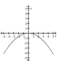 <strong>Match the equation to its graph. </strong> A) B) C) D)