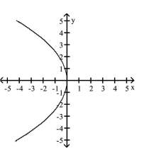 <strong>Match the equation to its graph. </strong> A) B) C) D)