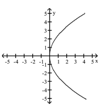 <strong>Match the equation to its graph. </strong> A) B) C) D)