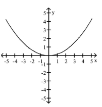 <strong>Match the equation to its graph. </strong> A) B) C) D)