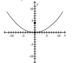 <strong>Find the vertex, focus, and directrix of the parabola. Graph the equation. </strong> A)vertex: (0, 0) focus: (0, -4) directrix: y = 4 B)vertex: (0, 0) focus: (0, 4) directrix: y = -4 C)vertex: (0, 0) focus: (-4, 0) directrix: x = 4 D)vertex: (0, 0) focus: (4, 0) directrix: x = -4