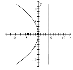 <strong>Find the vertex, focus, and directrix of the parabola. Graph the equation. </strong> A)vertex: (0, 0) focus: (0, -4) directrix: y = 4 B)vertex: (0, 0) focus: (0, 4) directrix: y = -4 C)vertex: (0, 0) focus: (-4, 0) directrix: x = 4 D)vertex: (0, 0) focus: (4, 0) directrix: x = -4
