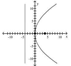 <strong>Find the vertex, focus, and directrix of the parabola. Graph the equation. </strong> A)vertex: (0, 0) focus: (0, -4) directrix: y = 4 B)vertex: (0, 0) focus: (0, 4) directrix: y = -4 C)vertex: (0, 0) focus: (-4, 0) directrix: x = 4 D)vertex: (0, 0) focus: (4, 0) directrix: x = -4