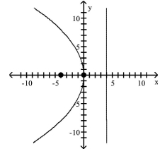 <strong>Find the vertex, focus, and directrix of the parabola. Graph the equation. </strong> A)vertex: (0, 0) focus: (0, -4) directrix: y = 4 B) vertex: (0, 0) focus: (0, 4) directrix: y = -4 C)vertex: (0, 0) focus: (-4, 0) directrix: x = 4 D)vertex: (0, 0) focus: (4, 0) directrix: x = -4