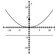 <strong>Find the vertex, focus, and directrix of the parabola. Graph the equation. </strong> A)vertex: (0, 0) focus: (0, -4) directrix: y = 4 B) vertex: (0, 0) focus: (0, 4) directrix: y = -4 C)vertex: (0, 0) focus: (-4, 0) directrix: x = 4 D)vertex: (0, 0) focus: (4, 0) directrix: x = -4