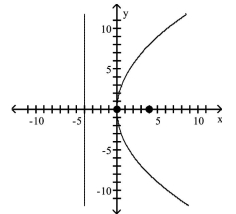 <strong>Find the vertex, focus, and directrix of the parabola. Graph the equation. </strong> A)vertex: (0, 0) focus: (0, -4) directrix: y = 4 B) vertex: (0, 0) focus: (0, 4) directrix: y = -4 C)vertex: (0, 0) focus: (-4, 0) directrix: x = 4 D)vertex: (0, 0) focus: (4, 0) directrix: x = -4
