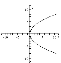 <strong>Graph the equation. </strong> A) B) C) D)