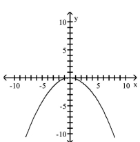 <strong>Graph the equation. </strong> A) B) C) D)