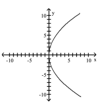 <strong>Graph the equation. </strong> A) B) C) D)