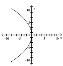 <strong>Graph the equation. </strong> A) B) C) D)